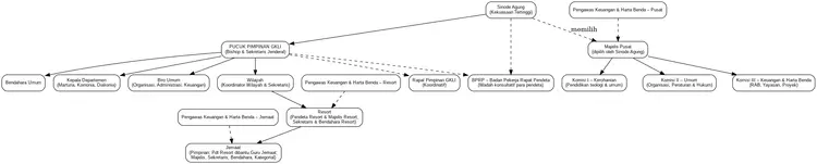 Struktur Organisasi GKLI